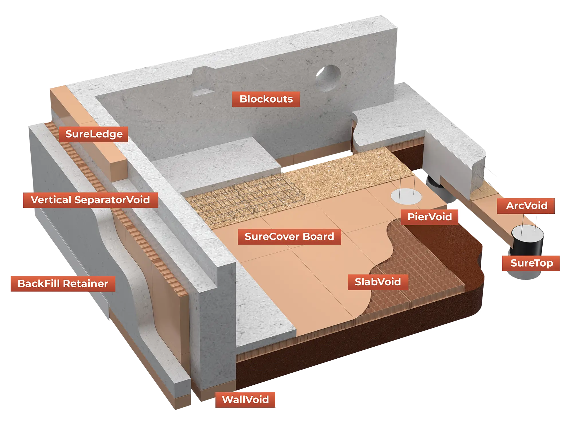 VoidForm's SureVoid Product Line