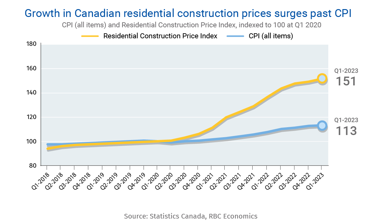 Growth in Canadian residential construction prices surges past CPI