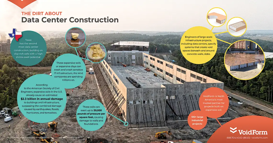 All Storage/AI Data Centers Are at Risk When Built on the Unstable Soils Found in Construction Hot Spots Like TX, LA and MS